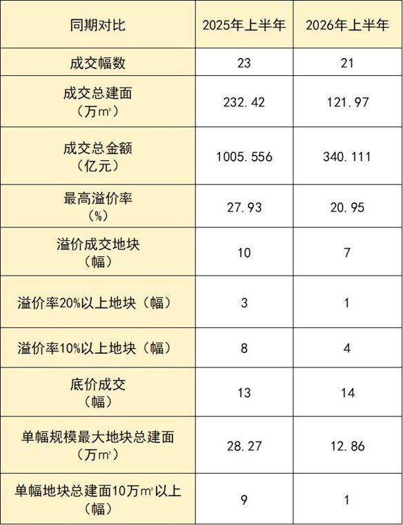 楼市半年盘点|北京上半年无大体量组团地块,“小而美”地块也受追捧,多家开发商重返土拍市场