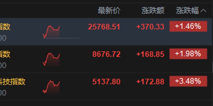 港股午评:恒指涨1.46% 科指涨3.48% 科网股集体大涨 美团、腾讯涨超7%