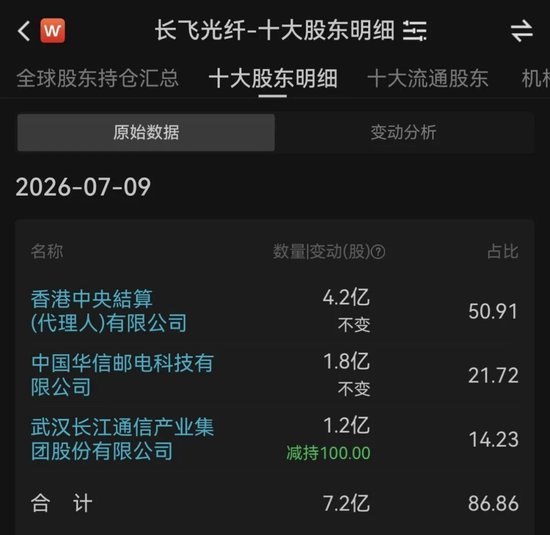 10倍光纤大牛股,遭百万股抛售,一把套现4亿元